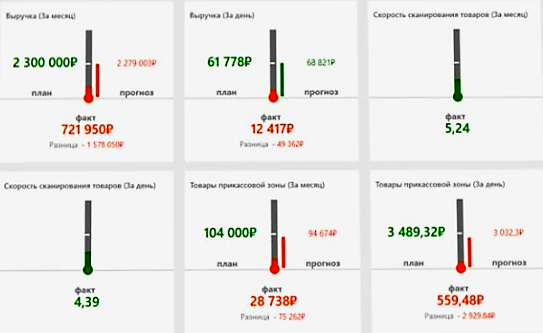 Оперативное управление продажами в розничной сети в Петрозаводске